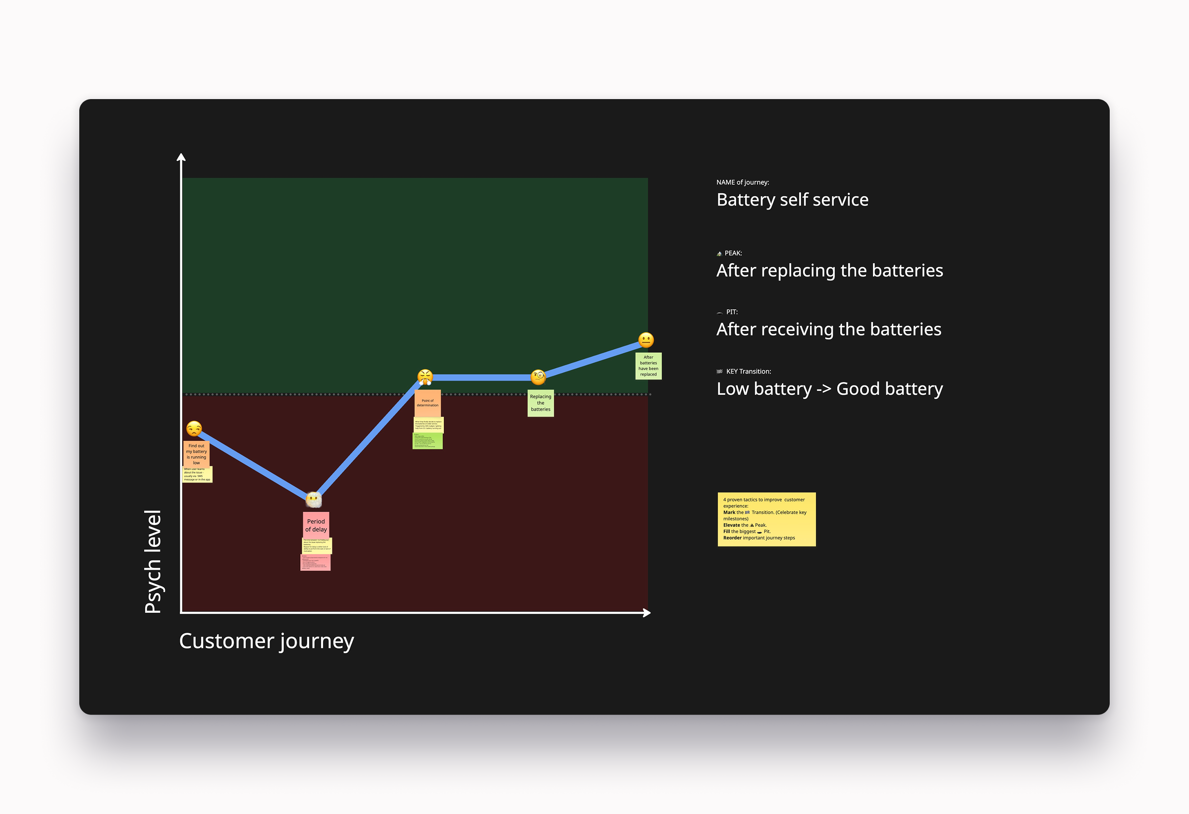 Customer journey map for battery self service: psych level across the journey, from low battery to good battery
